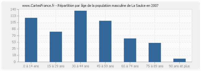 Répartition par âge de la population masculine de La Saulce en 2007